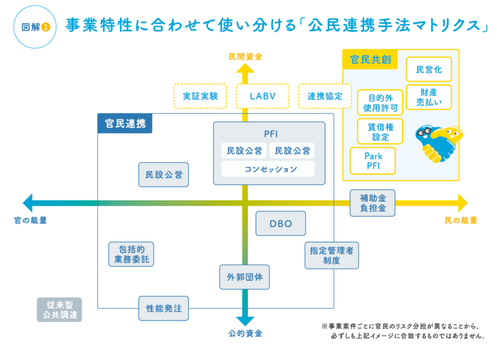 事業特性に合わせて使い分ける公民連携手法マトリクス